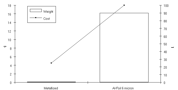 Metallized film and Al-foil